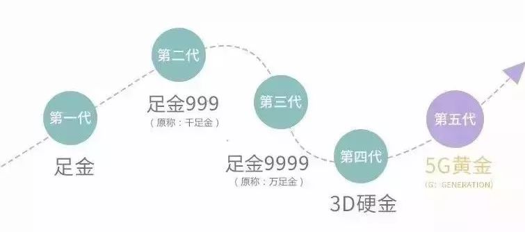 足金3d_足金3d工藝多少錢一克_足金3d硬金是真正的黃金嗎